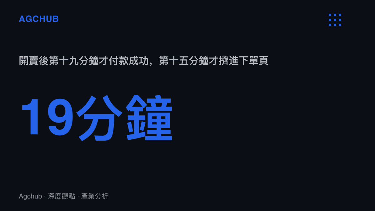 統計圖卡呈現一位酷安使用者在首銷開賣後第十九分鐘才完成付款，先前花了十五分鐘才擠進下單頁面