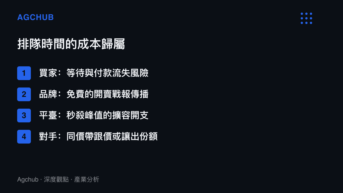圖卡列出首銷排隊的時間成本由四方吸收，包括買家的等待與流失風險、品牌獲得的戰報傳播、平臺的瞬時擴容開支，以及同價帶對手的跟價壓力