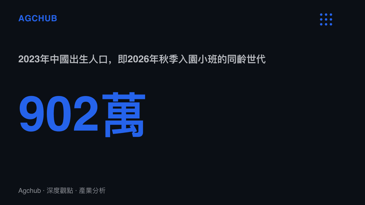 2023年中國出生人口為902萬人，是2016年1786萬之後連續第七年下降的低點，也是2026年9月幼兒園小班新生的同齡世代規模