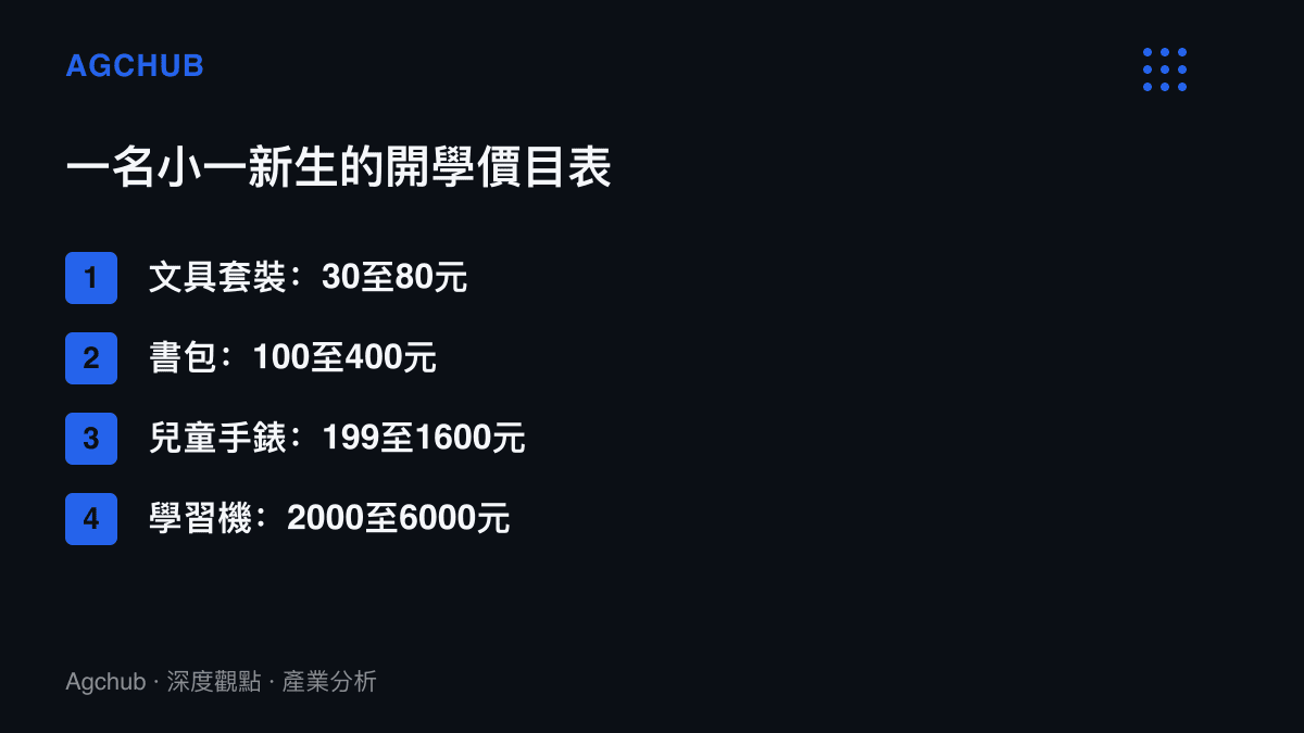 入學裝備價目表分為四層，文具套裝30至80元、書包100至400元、兒童手錶199至1600元、學習機2000至6000元，呈現從個位數十元到數千元的消費階梯