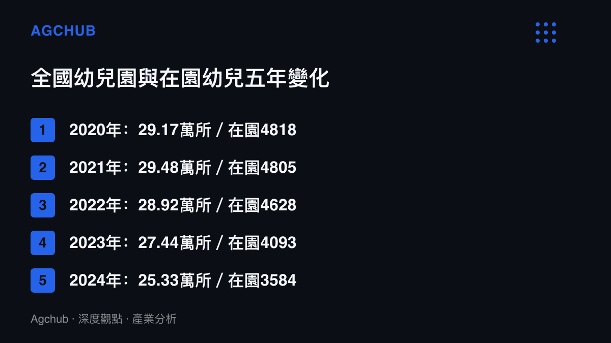 全國幼兒園數量與在園幼兒人數自2020年至2024年逐年下滑，園所從29.17萬所減至25.33萬所，在園幼兒從4818萬人降至3584萬人