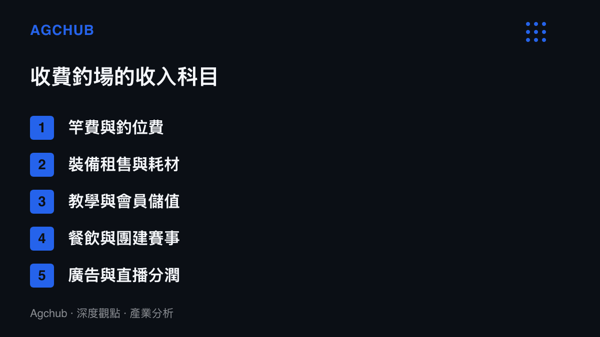 清單圖卡列舉收費釣場的五類收入來源，從竿費、裝備耗材、會員教學到廣告直播分潤