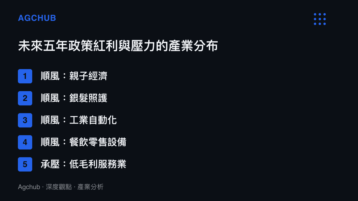 圖卡列出未來五年政策調整下順風與承壓產業的分布：順風端為親子經濟、銀髮照護、工業自動化、餐飲零售設備；承壓端為低毛利服務業與傳統勞力密集製造
