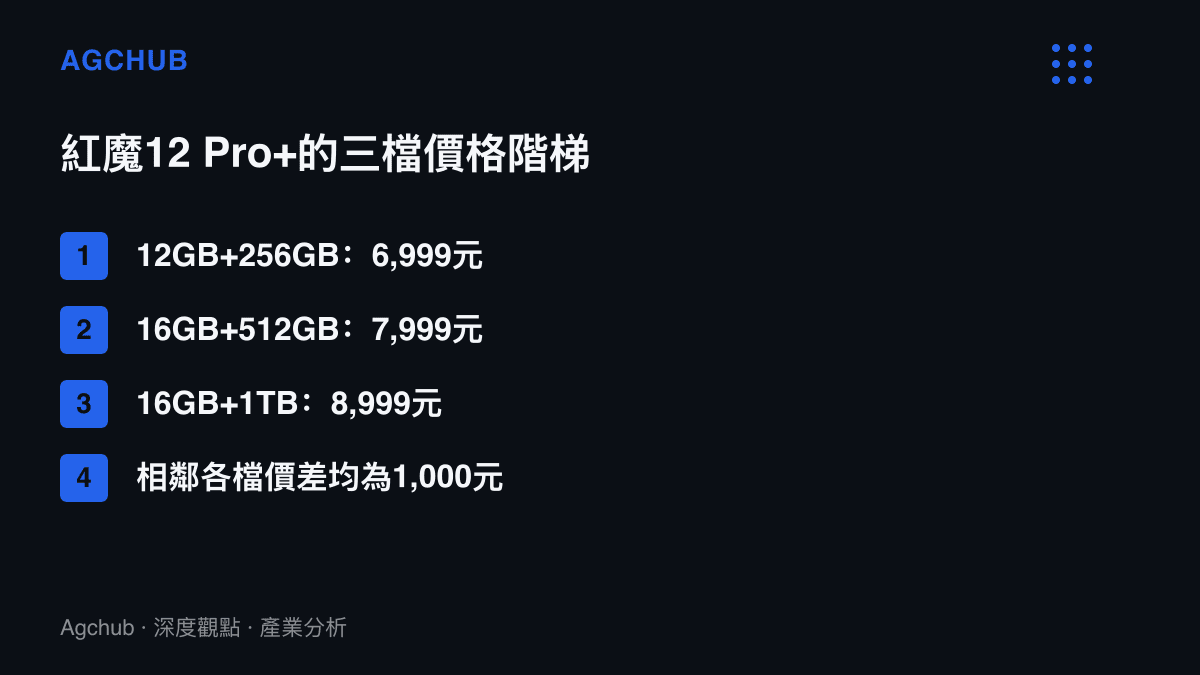 清單圖卡列出紅魔12 Pro+電競手機三個容量版本的售價，從6,999元到8,999元，並標註各檔之間的價差固定為一千元人民幣