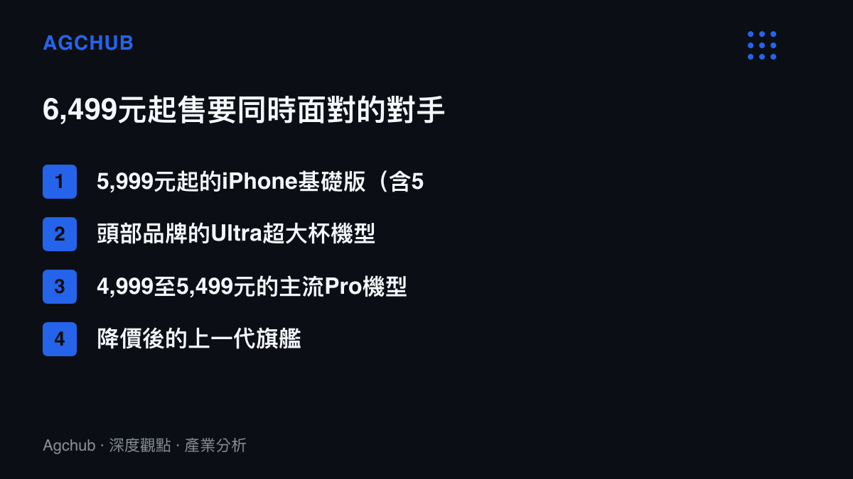 清單圖卡列出定價6,499元起的手機需同時面對的四類競爭對手，包括可享補貼的iPhone基礎版、頭部品牌Ultra機型、主流Pro機型與降價後的舊款旗艦
