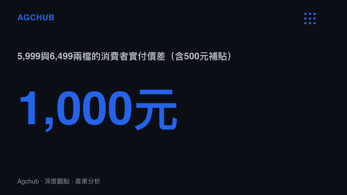 統計圖卡呈現5,999元機型扣除500元補貼後實付5,499元，與6,499元機型的實付金額相差1,000元，相當於售價的15.4%