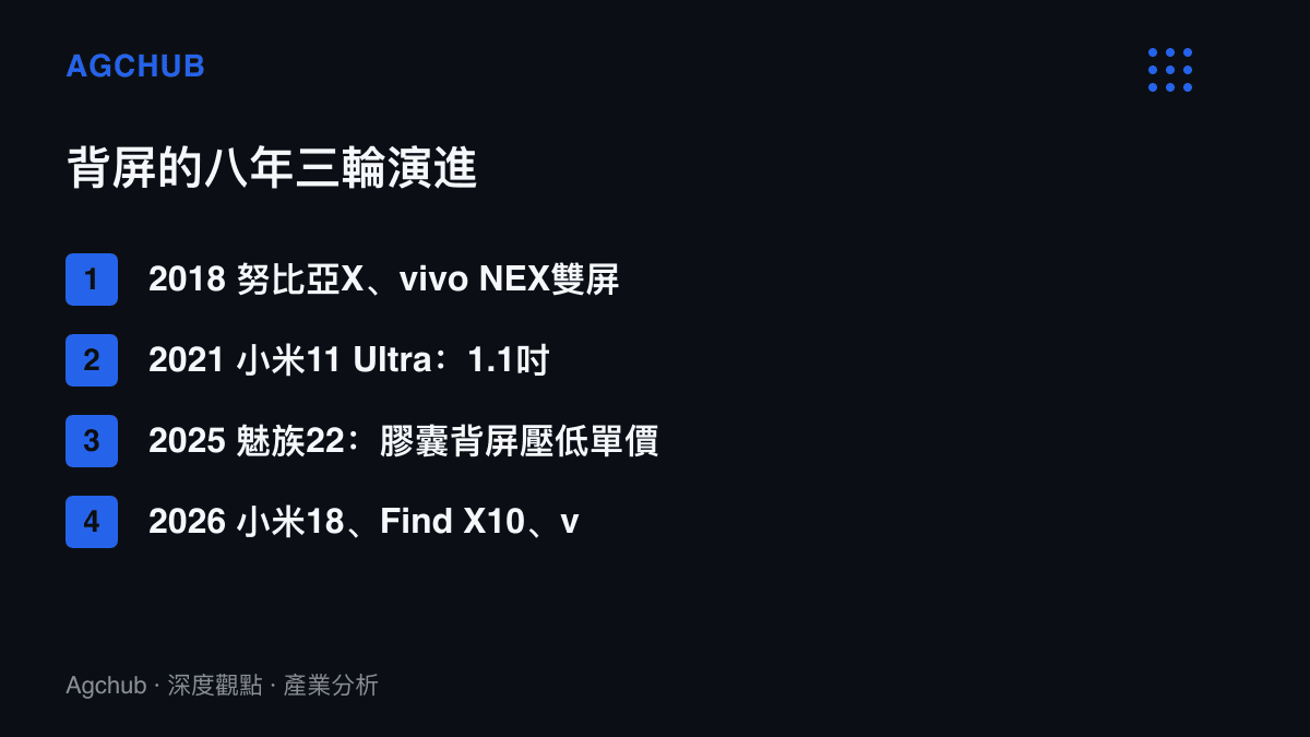 背屏設計八年演進時間軸：2018年努比亞X與vivo NEX以整面背屏嘗試取代前鏡頭，2021年小米11 Ultra改用1.1吋副屏顯示通知，2025年魅族22推出膠囊背屏壓低單價，2026年小米18、OPPO Find X10與vivo X500三支旗艦同步採用