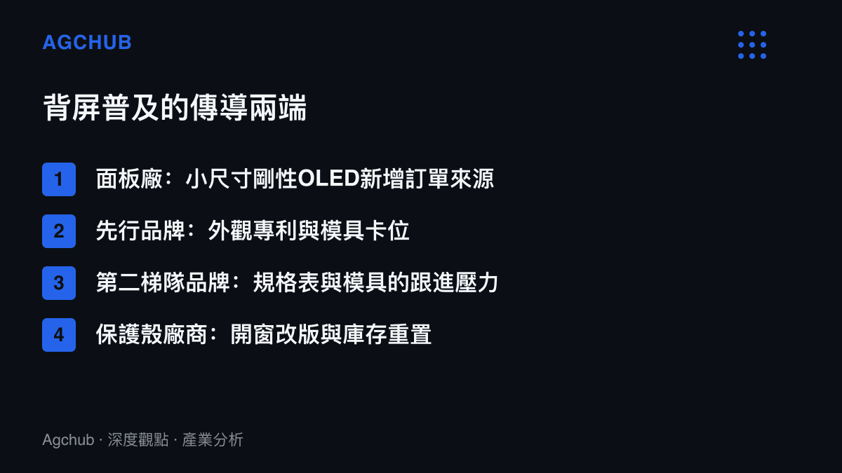 背屏普及的傳導影響圖：面板廠取得小尺寸剛性OLED訂單、先行品牌卡位外觀專利，第二梯隊品牌面臨規格比較與模具跟進壓力，保護殼廠商需改為開窗設計並重置庫存
