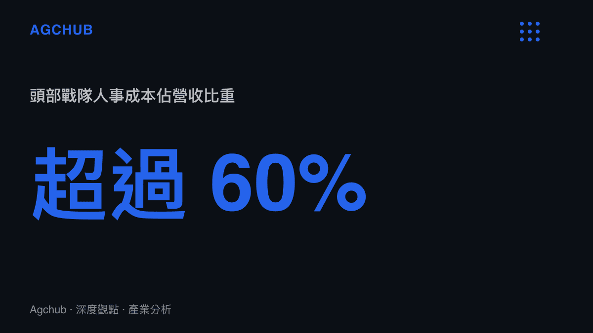 統計圖卡呈現頭部電競俱樂部人事成本佔總營收比重超過百分之六十