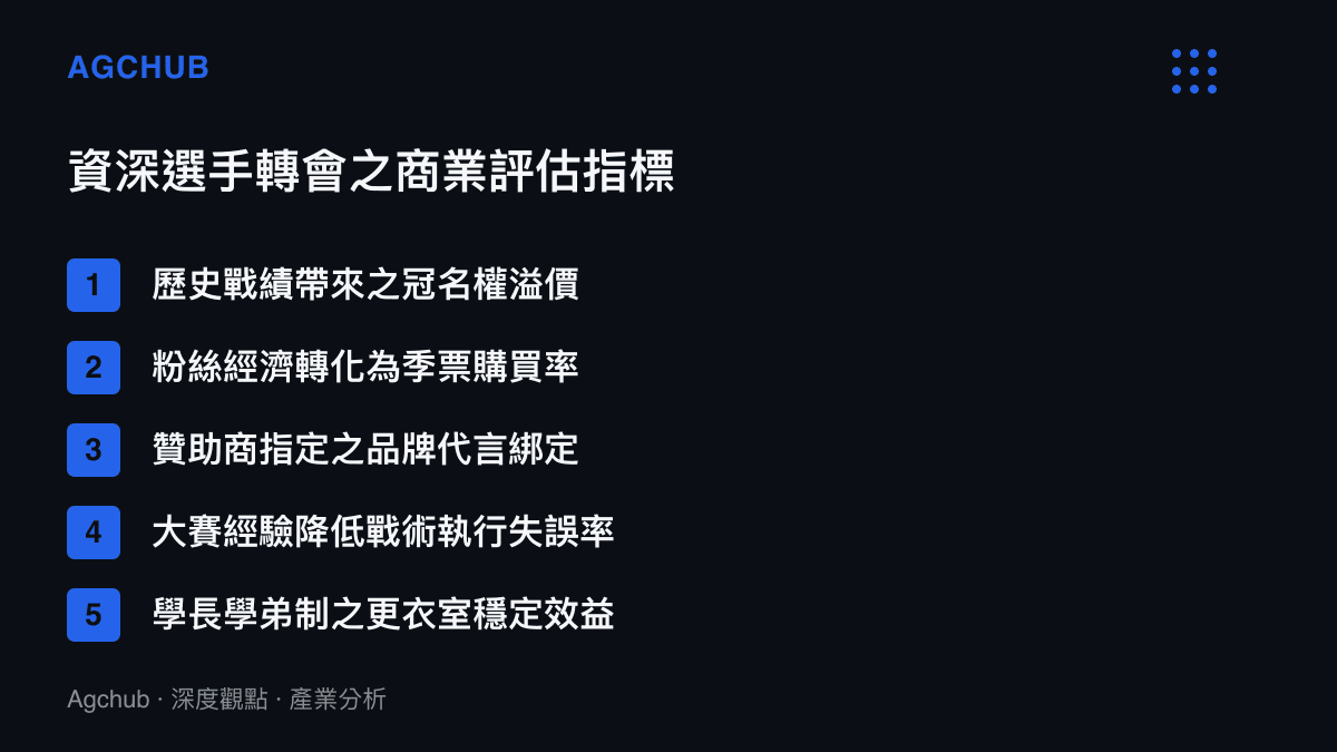 清單圖卡列出資深電競選手轉會時的商業評估指標包含戰績溢價與粉絲轉化率等五個項目