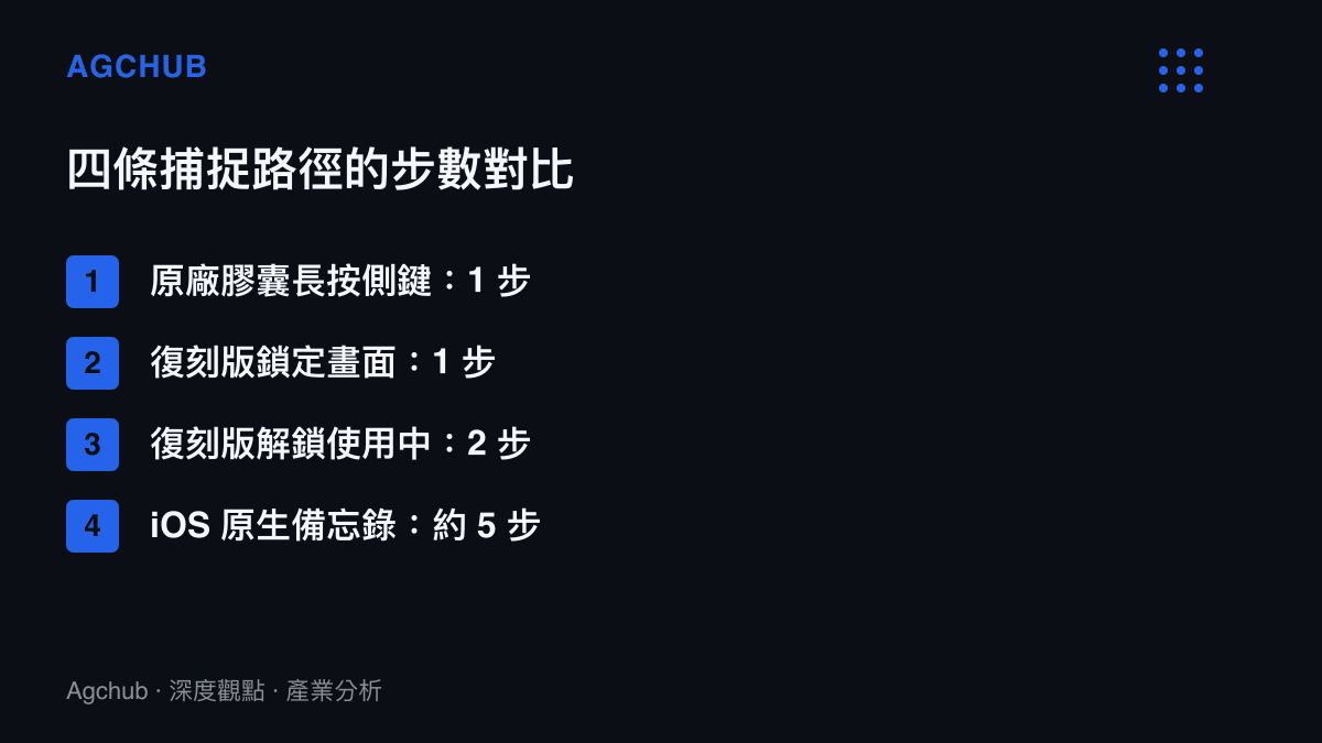 清單圖卡比較四種想法捕捉路徑的操作步數：原廠閃念膠囊長按側鍵一步、復刻版鎖定畫面一步、復刻版解鎖使用中兩步、iOS原生備忘錄約五步
