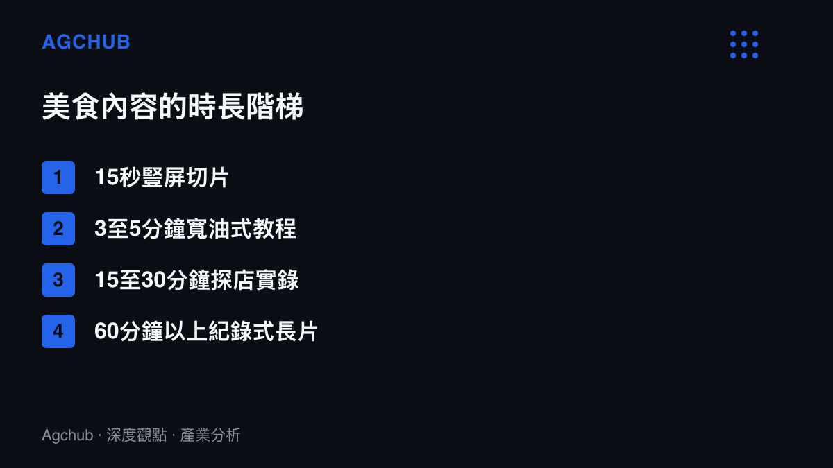清單圖卡呈現美食內容的四個時長層級，從十五秒豎屏切片、三到五分鐘寬油式教程、十五到三十分鐘探店實錄，到六十分鐘以上的紀錄式長片