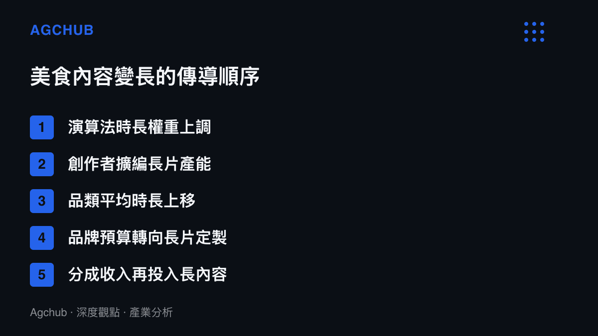 清單圖卡按順序列出美食內容變長的五個傳導步驟，從演算法時長權重上調開始，經創作者擴編產能與品類時長上移，到品牌預算轉向與分成收入再投入