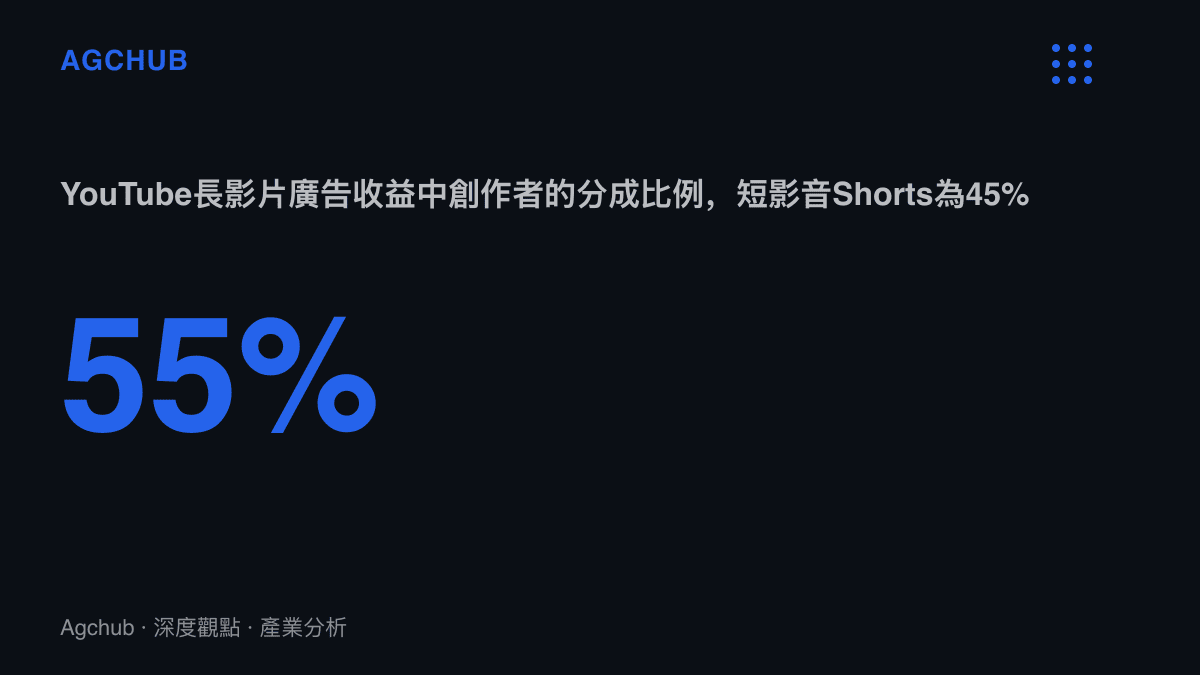 統計圖卡呈現YouTube長影片廣告收益中創作者分得百分之五十五，對照短影音Shorts僅百分之四十五的分成差距