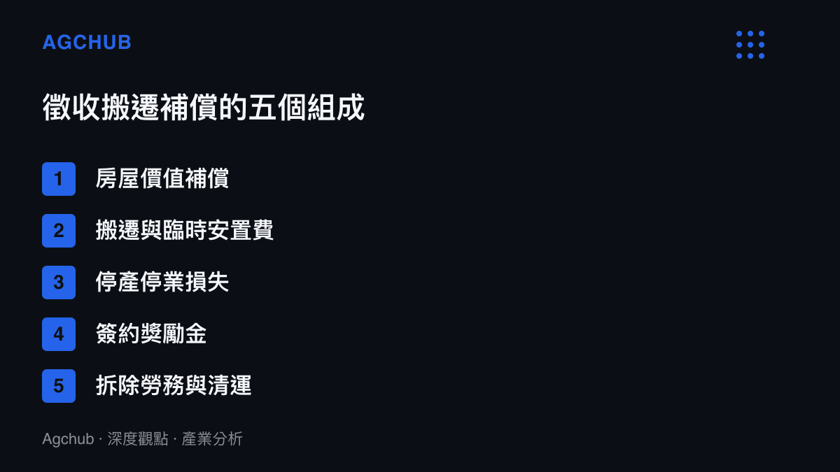 清單圖卡列出徵收搬遷補償的五個組成項目：房屋價值補償、搬遷與臨時安置費、停產停業損失、簽約獎勵金、拆除勞務與清運