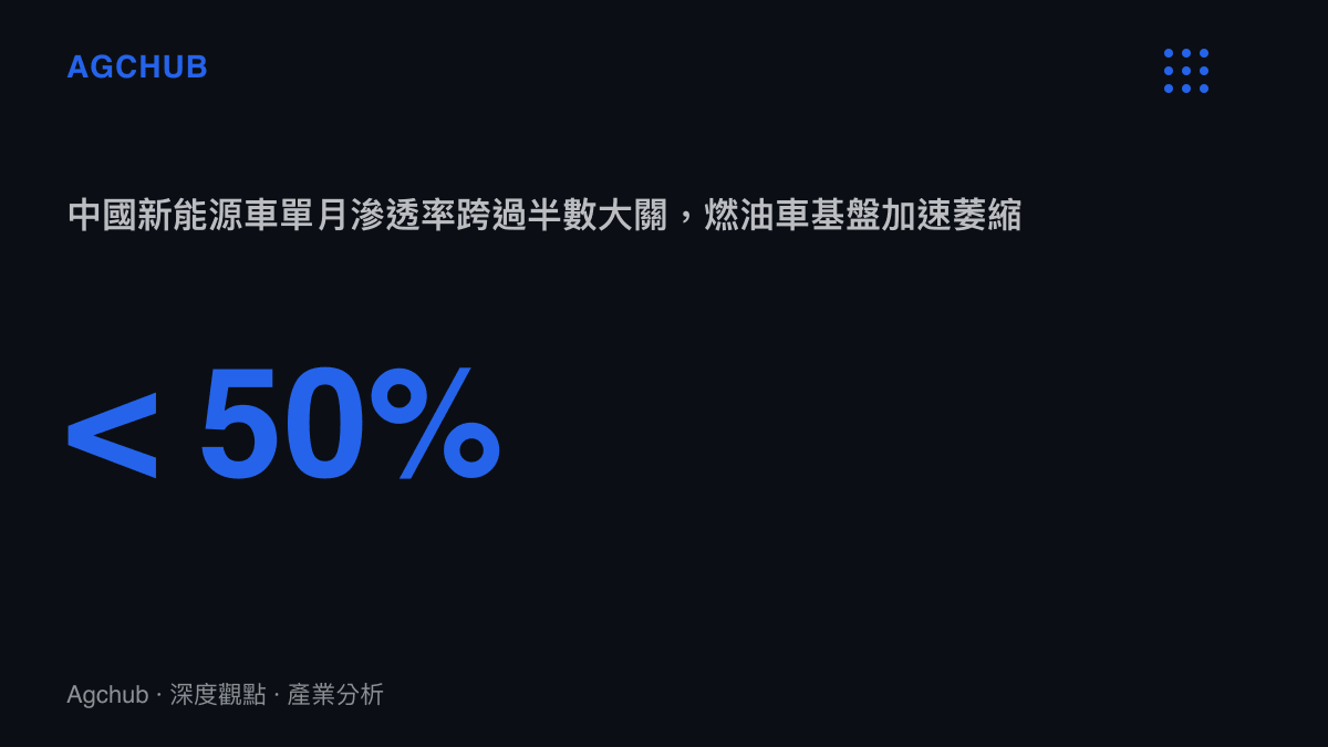 統計圖卡呈現中國市場新能源車單月滲透率跨越百分之五十的臨界點，顯示燃油車基本盤正在加速萎縮