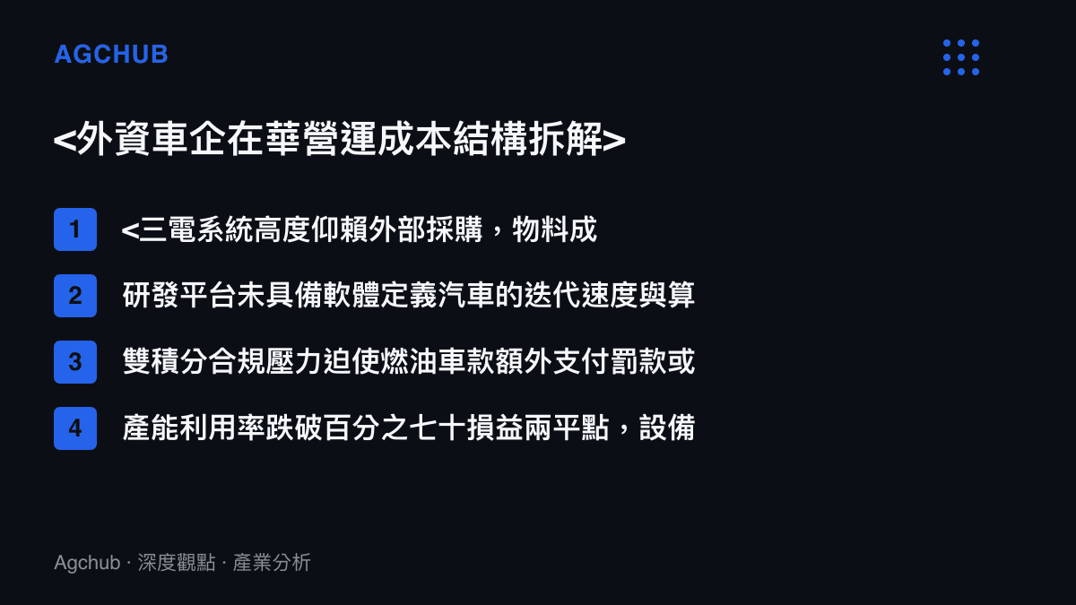 清單圖卡列舉外資車企在中國市場面臨的四項主要成本結構劣勢，包含物料採購、研發滯後、合規壓力與產能利用率低迷