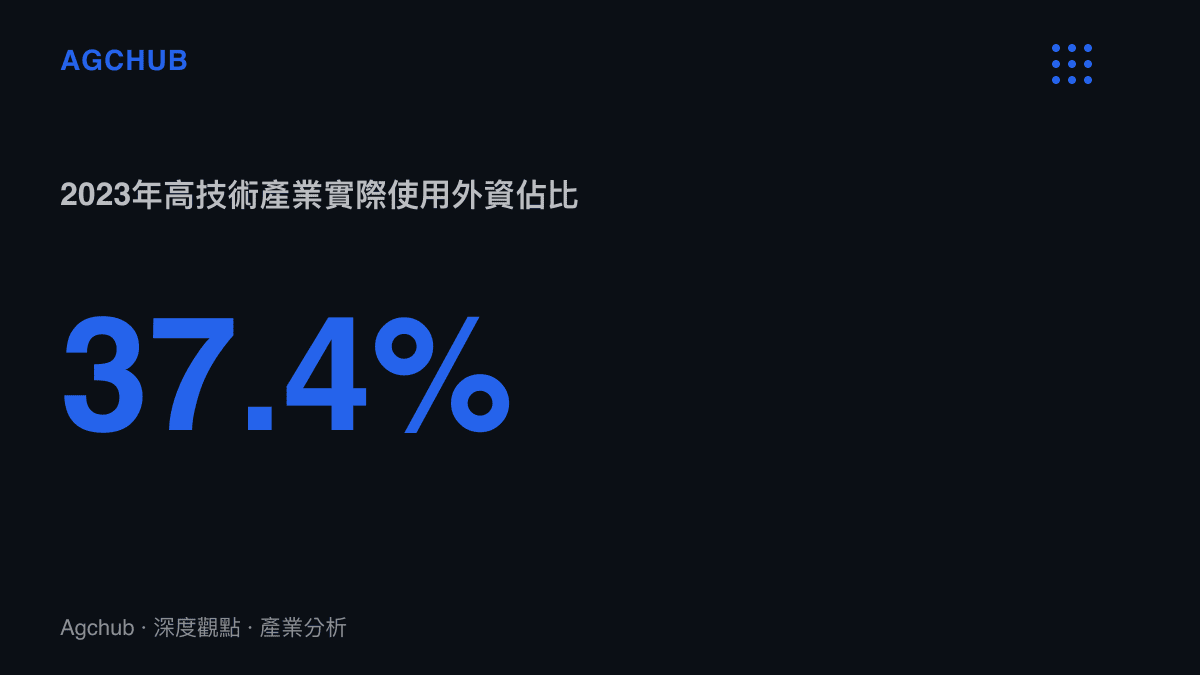 統計圖卡呈現2023年中國高技術產業實際使用外資佔比達到37.4%，顯示外資結構轉向高附加價值領域的數據趨勢。
