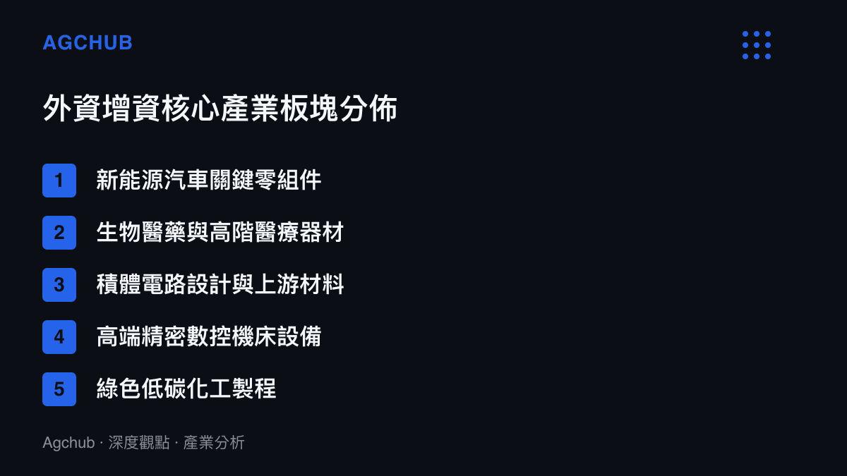清單圖卡列舉外資企業在中國市場追加投資的五大核心產業板塊，涵蓋新能源車零組件、生技醫藥與半導體材料等高技術領域。