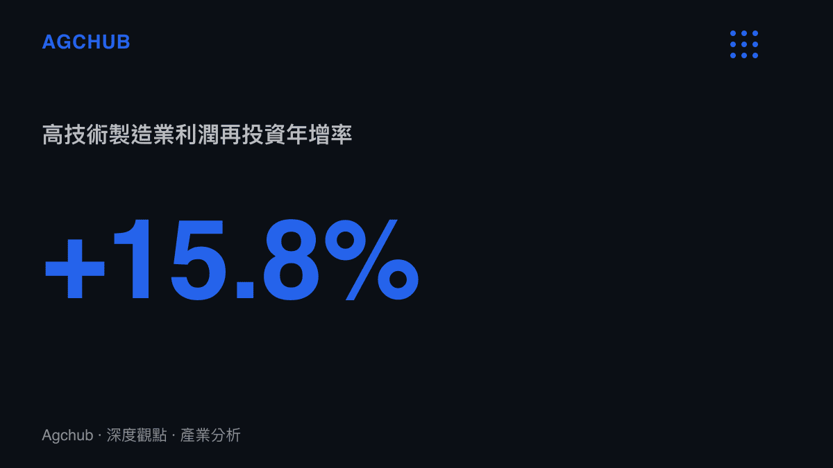 統計圖卡呈現高技術製造業外商利潤再投資的年增率達到正15.8%，凸顯跨國企業將在華收益轉化為固定資產的趨勢。