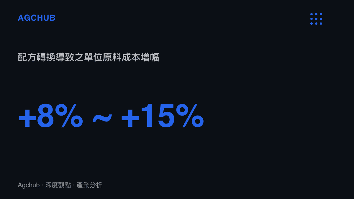 統計圖卡顯示因應無毒發泡劑配方轉換，EVA泡棉單位原料成本將面臨百分之八至百分之十五的增幅