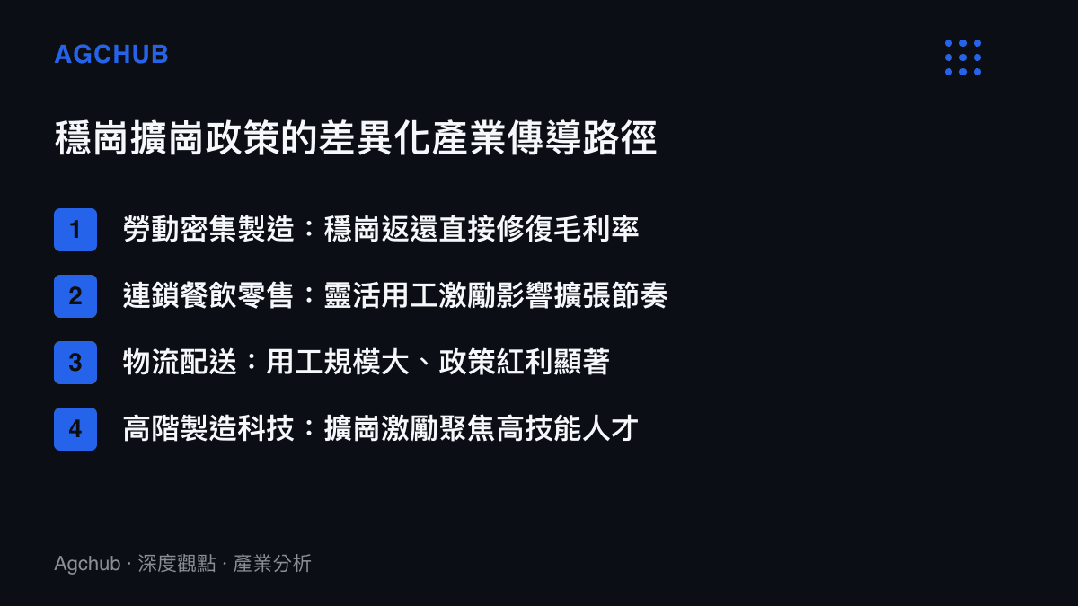 穩崗擴崗政策在勞動密集製造、連鎖餐飲零售、物流配送與高階製造科技四類板塊的差異化傳導路徑對照表