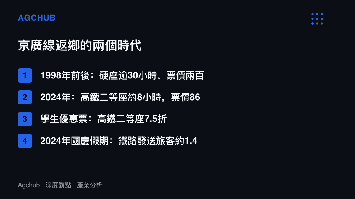 清單圖卡對照京廣鐵路返鄉的兩個時代，列出九零年代末硬座逾30小時與票價兩百餘元、2024年高鐵二等座約8小時與票價862元、學生票7.5折優惠，以及2024年國慶假期鐵路發送約1.45億人次旅客