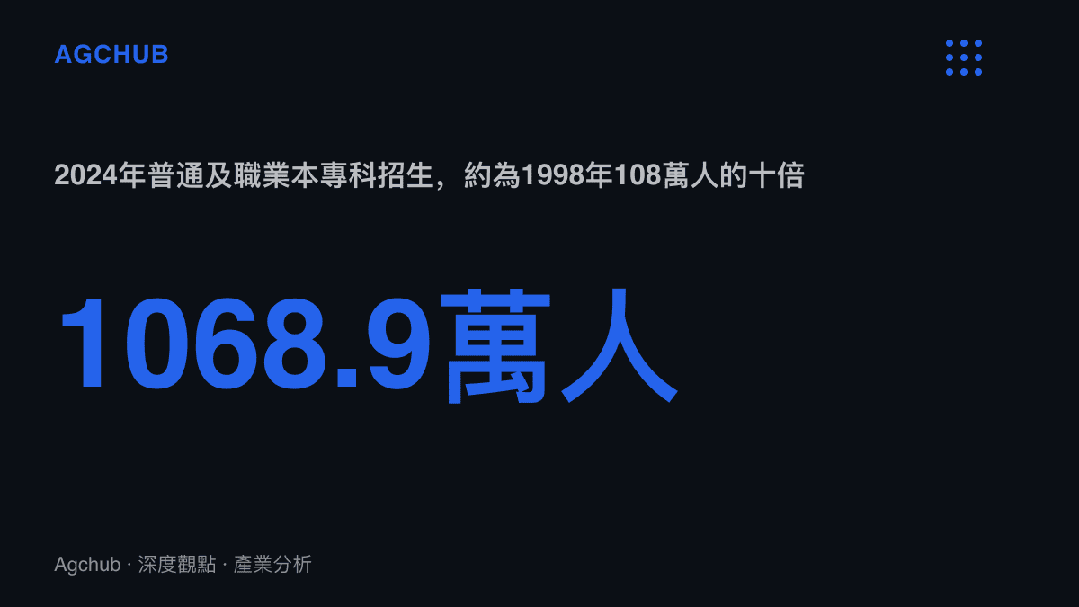 統計圖卡顯示2024年中國普通及職業本專科招生1068.9萬人，約為1998年108萬人的十倍，代表每年開學季首次離家人口的分母規模