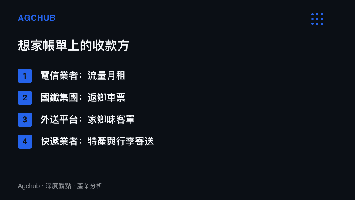 清單圖卡列出想家消費帳單上的四個收款方，包含電信業者的流量月租、中國國家鐵路集團的返鄉車票、外送平臺的家鄉味客單，以及快遞業者的特產與行李寄送
