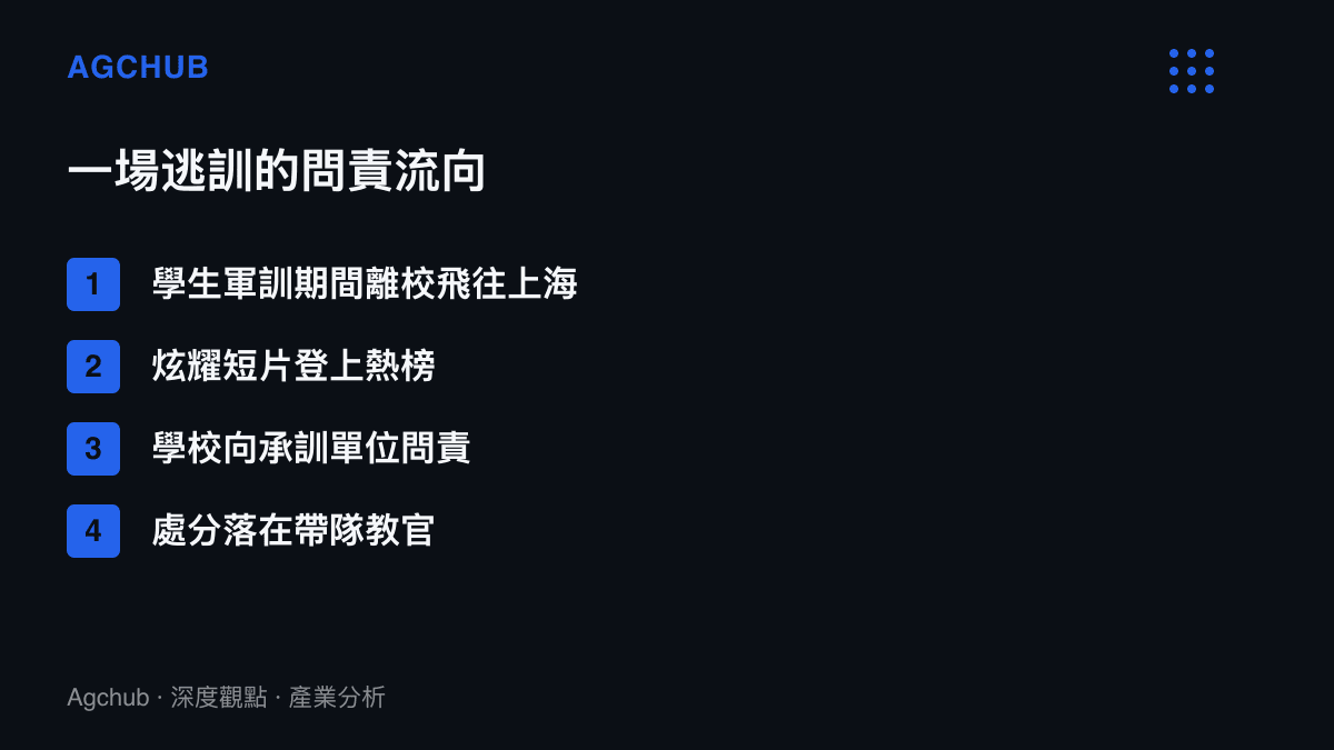 清單圖卡列出逃訓事件的問責傳導順序，從學生離校飛往上海、炫耀短片登上熱榜、學校向承訓單位問責，到最終由帶隊教官承受處分