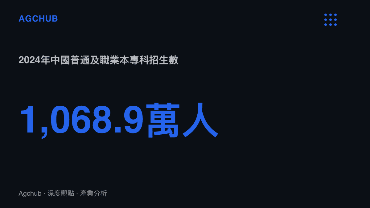 統計圖卡呈現2024年中國普通及職業本專科招生1,068.9萬人，這羣新生構成每年九月軍訓必修課的千萬級覆蓋基數