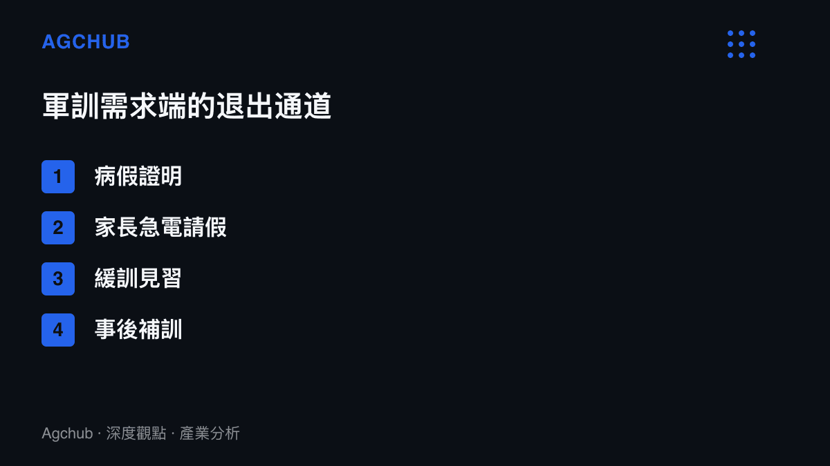 清單圖卡列舉軍訓期間的四種退出通道，包含病假證明、家長急電請假、緩訓見習與事後補訓，說明使用者規避這門必修課的既有管道