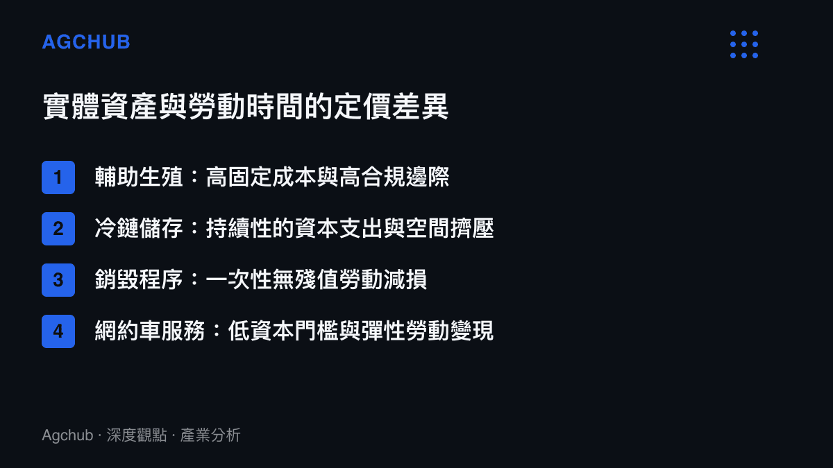 清單圖卡列出四種經濟活動在固定資本支出與勞動邊際上的定價差異比較
