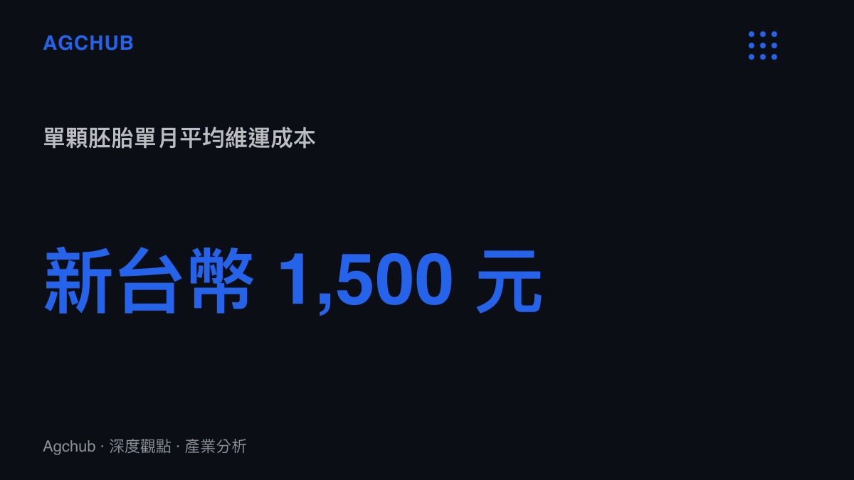 統計圖卡呈現輔助生殖機構單顆冷凍胚胎每月平均需耗費約新臺幣一千五百元的液態氮與場地維運成本