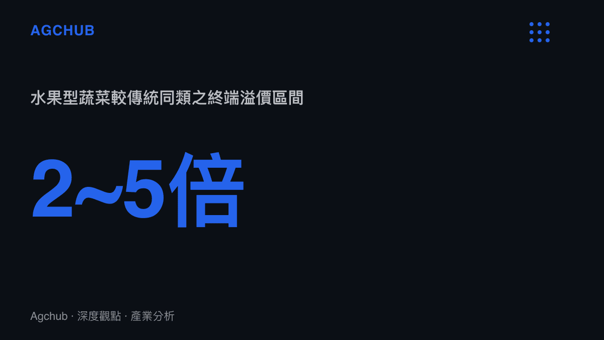 統計數據呈現水果型蔬菜終端零售價高於傳統蔬菜的倍數區間