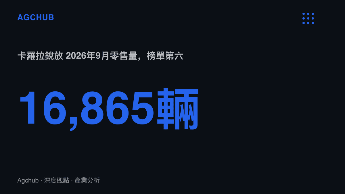 統計圖卡呈現卡羅拉銳放在2026年9月以16,865輛的零售成績排進乘用車銷量榜第六名