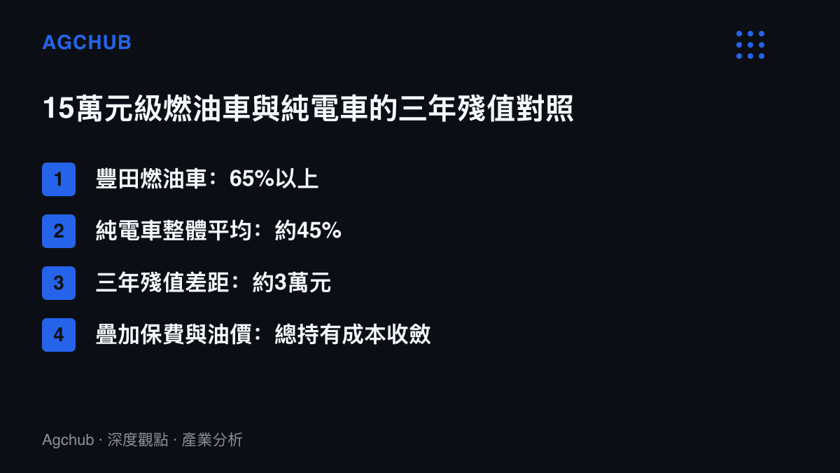 清單圖卡比較15萬元級燃油車與純電車的三年保值率差異，並折算出約3萬元的殘值差距與持有成本收斂方向