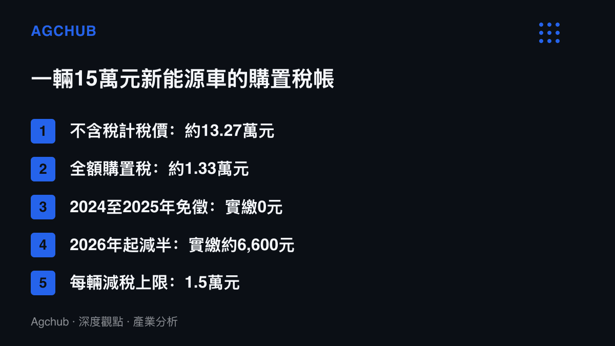 清單圖卡列出15萬元新能源車的購置稅試算，比較免徵期與減半期各階段的實繳金額與計稅基礎