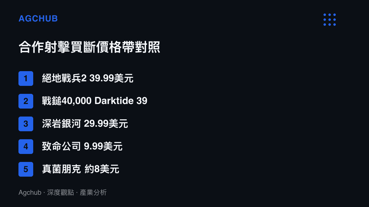 清單圖卡列出五款合作射擊遊戲的買斷定價對照，真菌朋克以 58 元人民幣換算約八美元居價格帶最底層，絕地戰兵2 與戰鎚 40,000 Darktide 為 39.99 美元