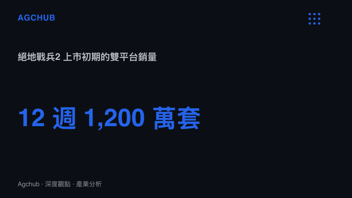 統計圖卡呈現絕地戰兵2 於 2024 年上市後 12 週內在 PS5 與 Steam 合計售出約 1,200 萬套，作為合作射擊品類銷量上限的對照基準