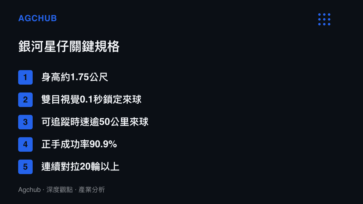 清單圖卡列出銀河星仔機器人的五項關鍵規格，包括身高1.75公尺、0.1秒視覺鎖定、可追蹤時速逾50公裏來球、正手成功率90.9%與連續對拉20輪以上