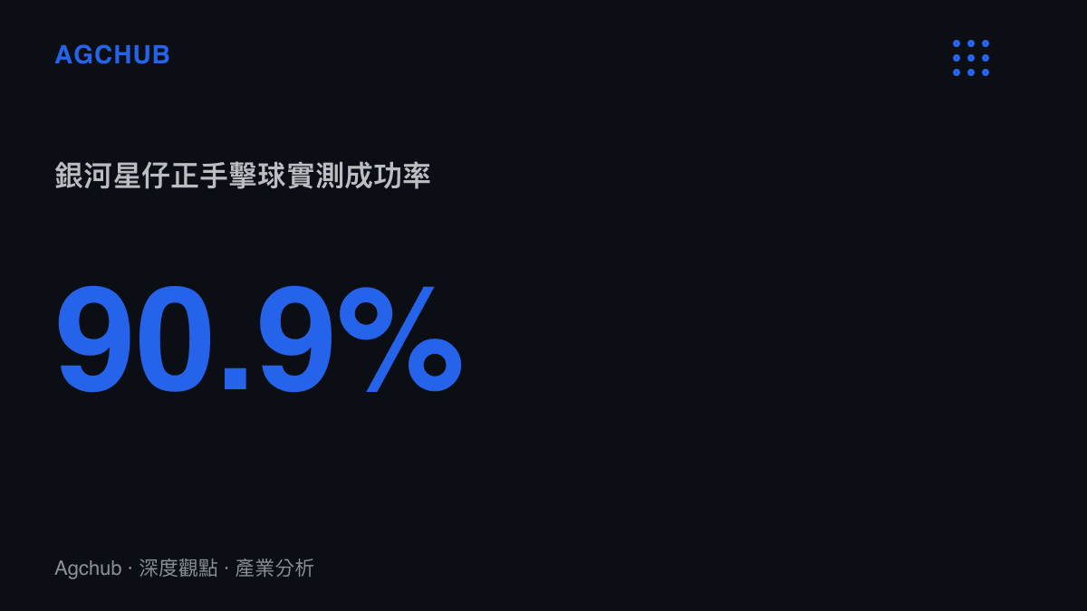 統計圖卡呈現銀河通用網球機器人銀河星仔在世界人形機器人運動會實測的正手擊球成功率達90.9%