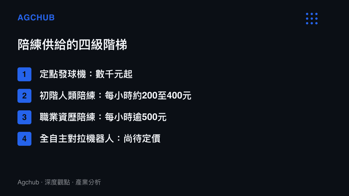 清單圖卡比較網球陪練市場四級供給的價格，從數千元的定點發球機、每小時200至400元的初階陪練、逾500元的職業資歷陪練，到尚未定價的全自主對拉機器人