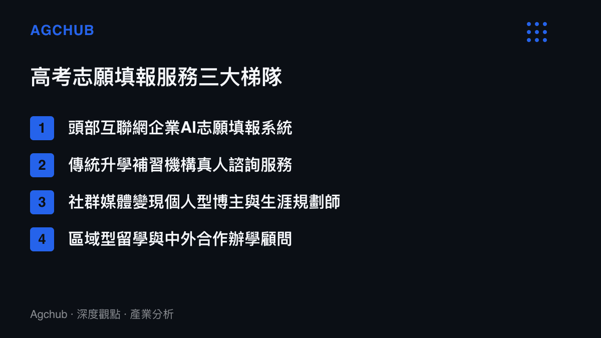 清單圖卡列舉目前市場上提供高考志願填報服務的四種主要商業模式與供應商類型