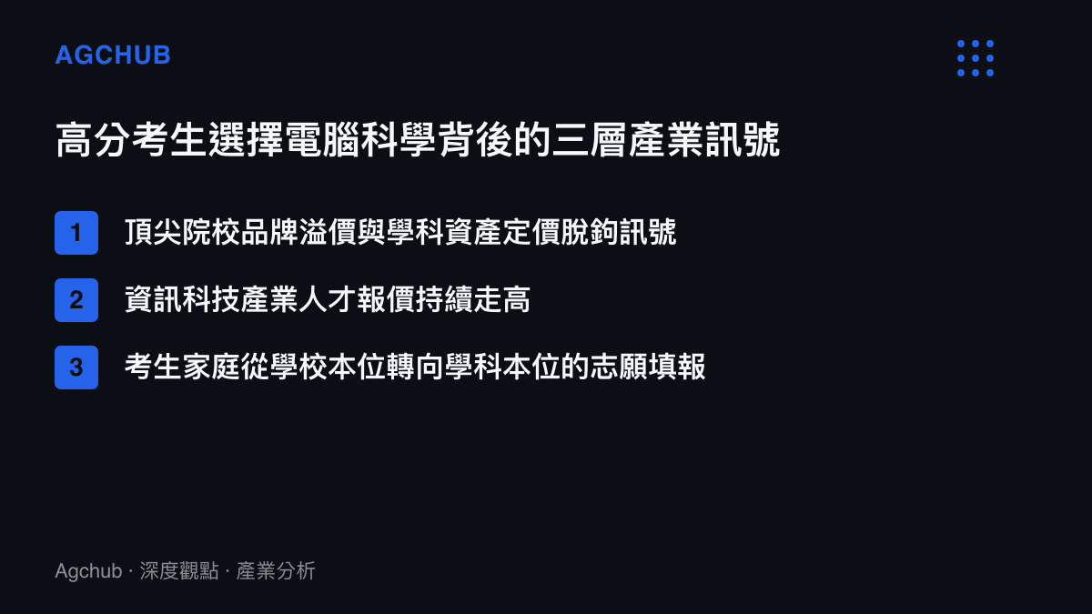 高分考生選擇南京大學電腦科學背後的三層產業訊號圖卡，列出品牌溢價、人才報價、志願模式三項要點