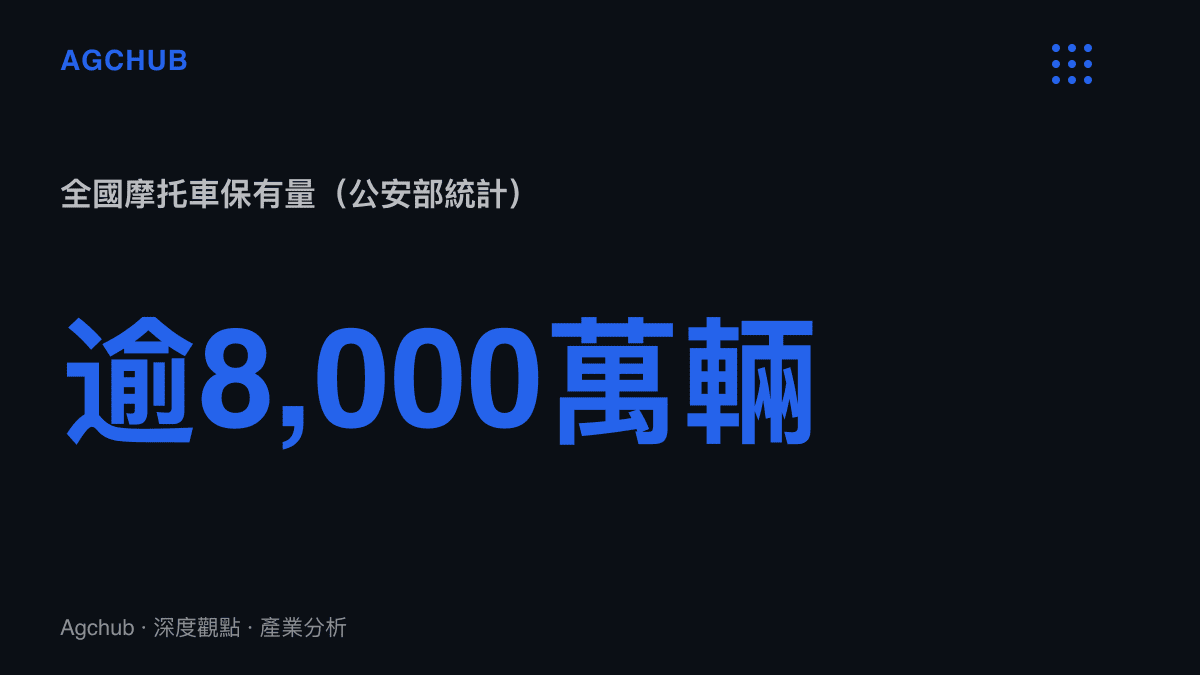 統計圖卡呈現全國摩託車保有量超過八千萬輛，與騎士一年僅八十至四百元交強險保費的保障落差