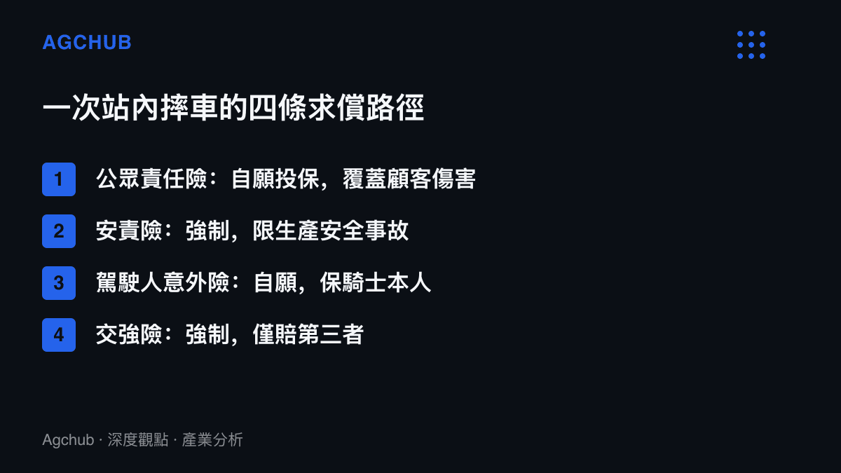 四條求償路徑的承保範圍對照，顯示顧客滑倒落在自願投保的公眾責任險，騎士自身傷害僅能靠自願投保的意外險承接