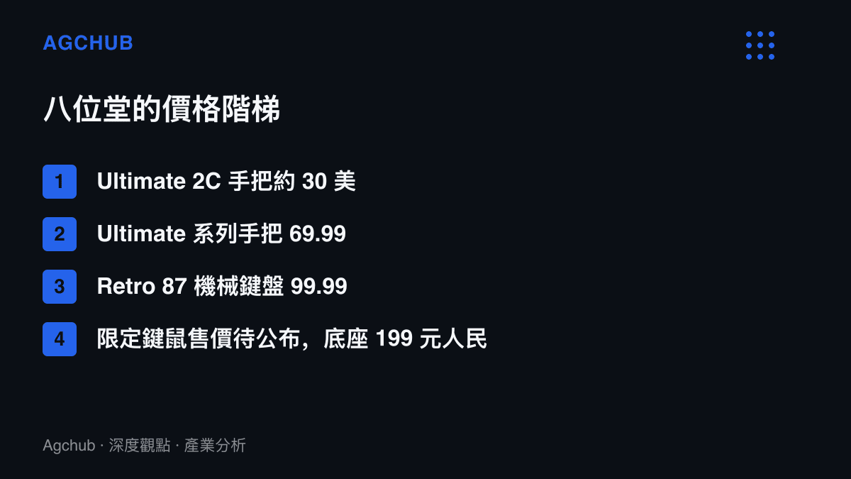 清單圖卡列出八位堂從約 30 美元的 Ultimate 2C 手把、69.99 美元的 Ultimate 手把、99.99 美元的 Retro 87 鍵盤，到售價待公布的戰爭機器限定鍵鼠與人民幣 199 元充電底座的價格階梯