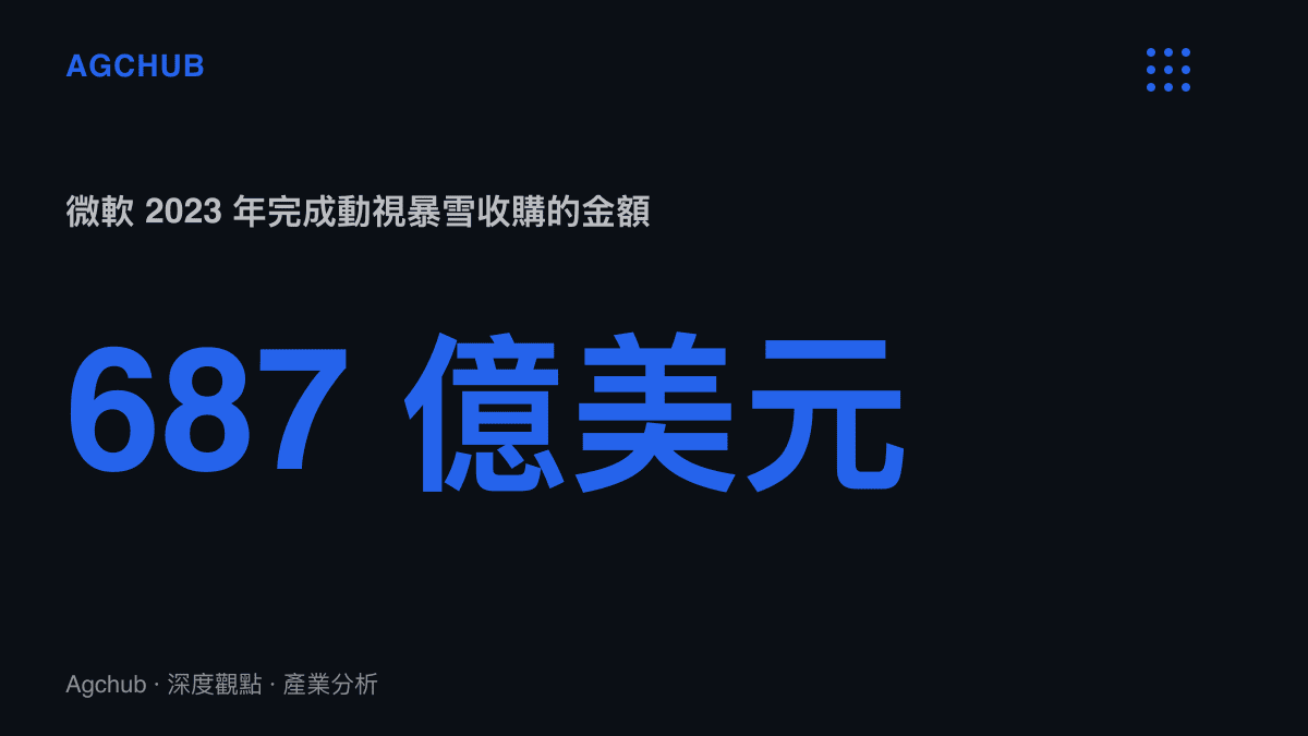 統計圖卡呈現微軟於 2023 年以 687 億美元完成動視暴雪收購，作為 Xbox 業務重心移向內容與訂閱的資本背景