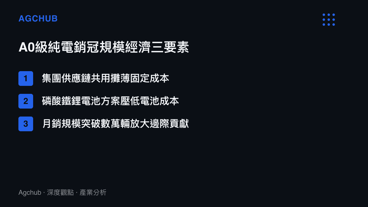 A0級純電動車規模經濟的三個關鍵驅動要素示意圖